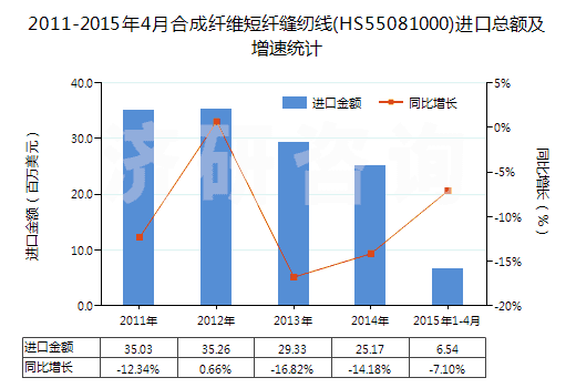 2011-2015年4月合成纖維短纖縫紉線(HS55081000)進口總額及增速統(tǒng)計 2011-2015年4月合成纖維短纖縫紉線(HS55081000)進口總額及增速統(tǒng)計